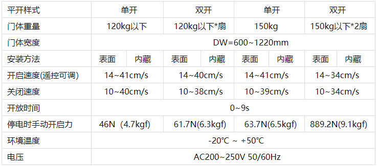 杏鑫平台自动门机技术参数