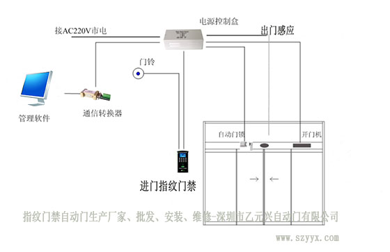 自动门感应器门禁