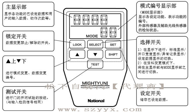 杏鑫平台自动门-遥控器控制面板（示图）