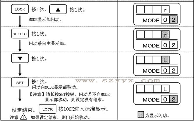 自动门开放方向-遥控器操作步骤（详情图）