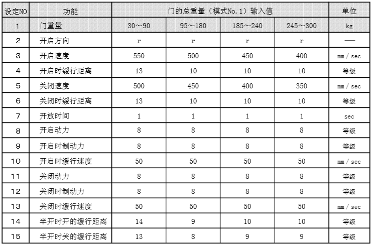 遥控器门重量-设定值表