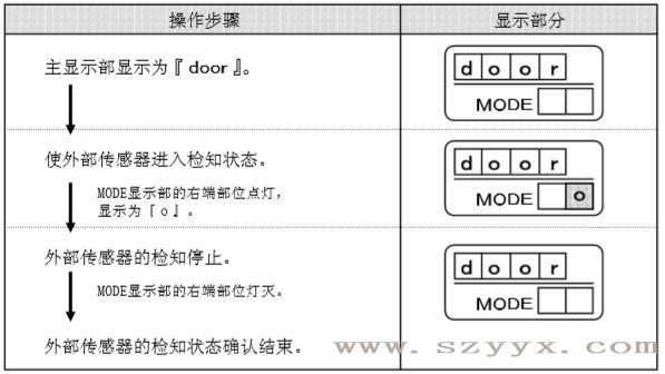 遥控器控制面板-自动门传感器检知状态（示图）